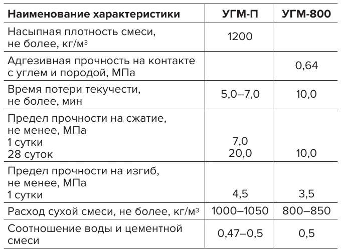 Таблица 1 Технические характеристики цементных смесей «УГМ-П» и УГМ-800 Table 1 Technical specifications of the UGM-P and UGM-800 cement mixtures