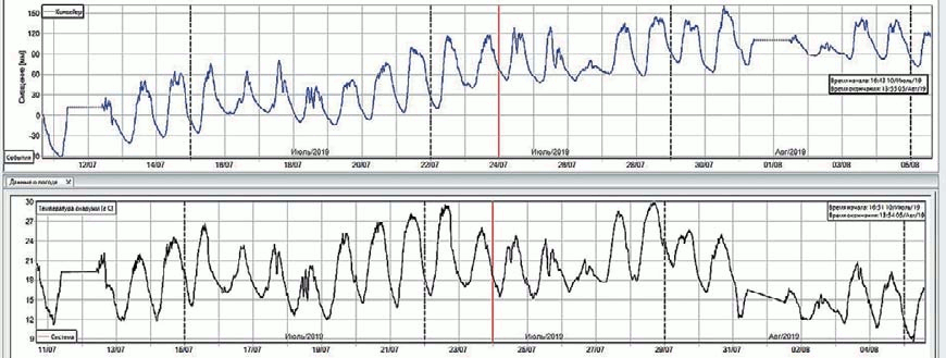 Рис. 6 Смещения области конвейера (верхний график) и изменения температуры (нижний график) Fig. 6 Conveyor area displacement (upper chart) and temperature changes (lower chart)
