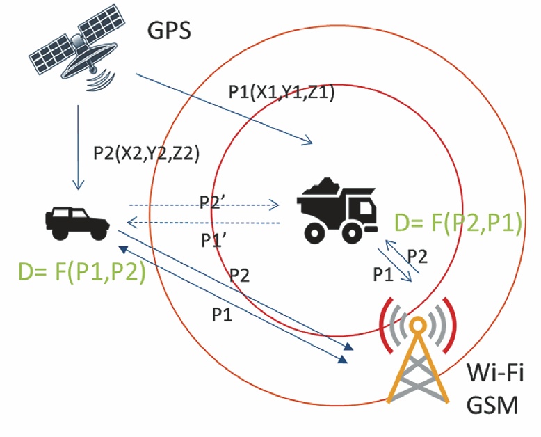 Рис. 3 Принцип работы системы предупреждения столкновений на базе GPS
