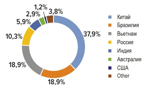 Распределение мировых резервов редкоземельных металлов согласно данным USG