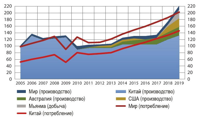 Соотношение мирового производства и потребления РЗМ (в пересчете на оксиды РЗМ), тыс. т