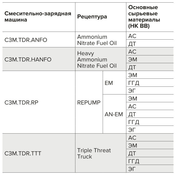Таблица 1 Основные сырьевые материалы, применяющиеся в разных типах СЗМ Table 1 Main raw materials used in different types of mixing and charging machines