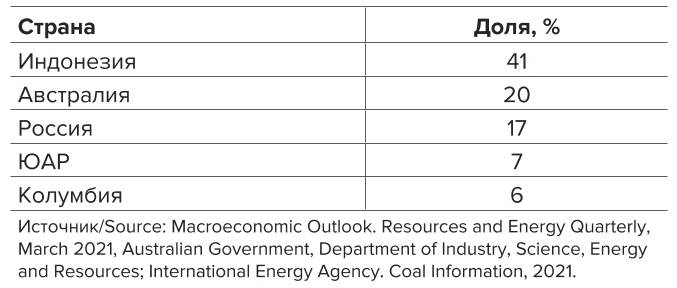 Таблица 11 Основные мировые потребители энергетического угля Table 11 Major global consumers of thermal coal
