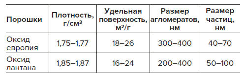Таблица 2 Свойства активированных порошков Table 2 Properties of activated powders
