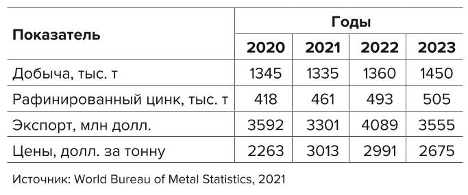 Таблица 18 Динамика добычи и экспорта цинка из Австралии Table 18 Dynamics of Australian zinc production and exports