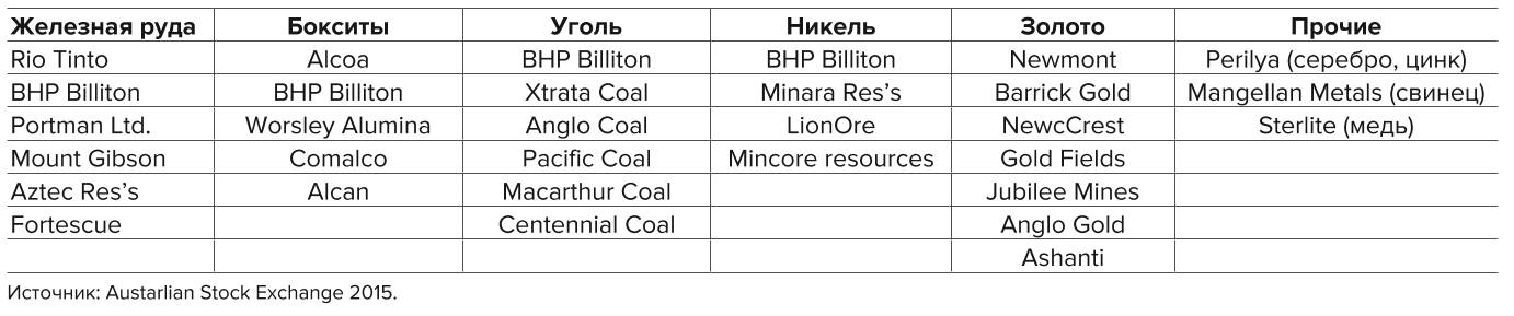 Таблица 2 Крупнейшие добывающие компании, работающие на рынке Австралии Table 2 Largest mining companies operating in Australian market