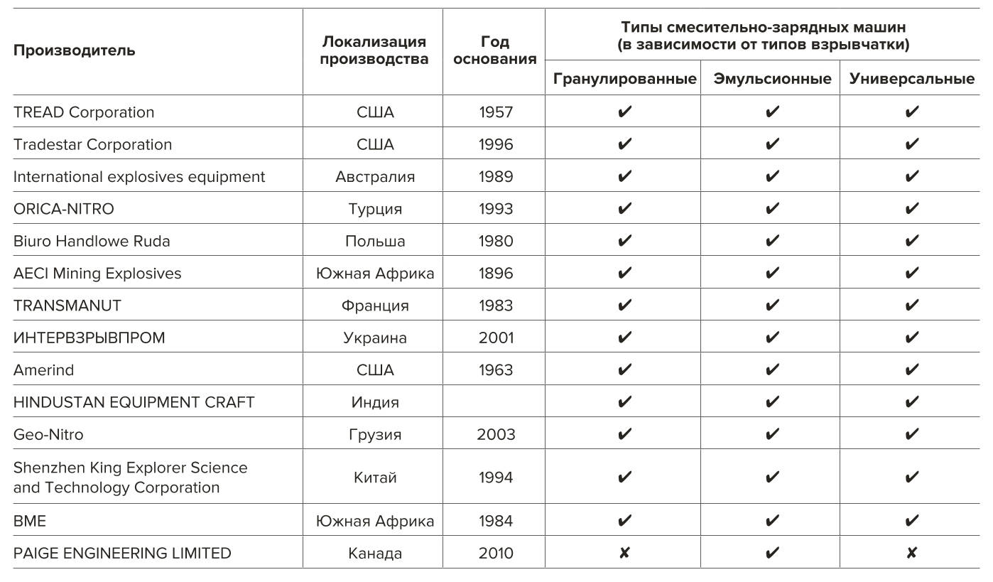Таблица 1 Сводная информация иностранных производителей СЗМ Table 1 Summary of foreign mixing and charging equipment manufacturer