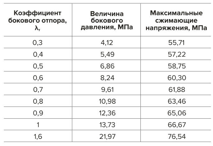 Таблица 1 Результаты расчета НДС массива с различными λт Table 1 Results of calculating the stress-and-strain state of the rock mass with various values of λт