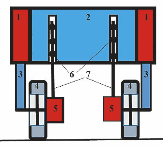 Рис. 13 Структура МИК БМ: 1– корпус актуатора; 2 – базовая платформа; 3 – выдвигающийся шток актуатора; 4 – ведущее колесо базовой платформы; 5 – тяговый электродвигатель (ДПТ); 6 – ролик-фиксатор положения колеса; 7 – направляющий шток положения колеса Fig. 13 Composition of the base module’s ground drive clearance adjustment mechanism: 1 – actuator body; 2 – base platform; 3 – extending actuator rod; 4 – base platform's driving wheel; 5 – traction electric motor (DC motor); 6 – wheel position detent roller; 7 – wheel position guide rod