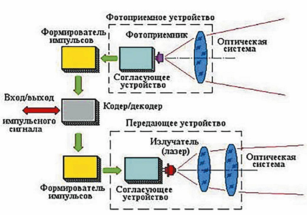 Рис. 25 Структура лазерной САУ «объезд препятствий» Fig. 25 Composition of the automatic control system of the laserbased obstacle avoidance system