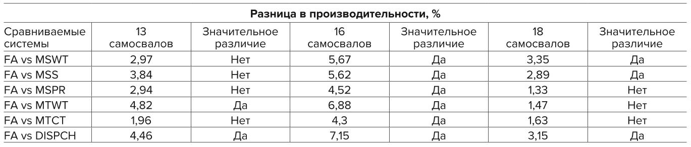 Таблица 1 Влияние гибкого распределения на производительность карьера [8] Table 1 Effect of flexible allocation on open pit mine production [8]