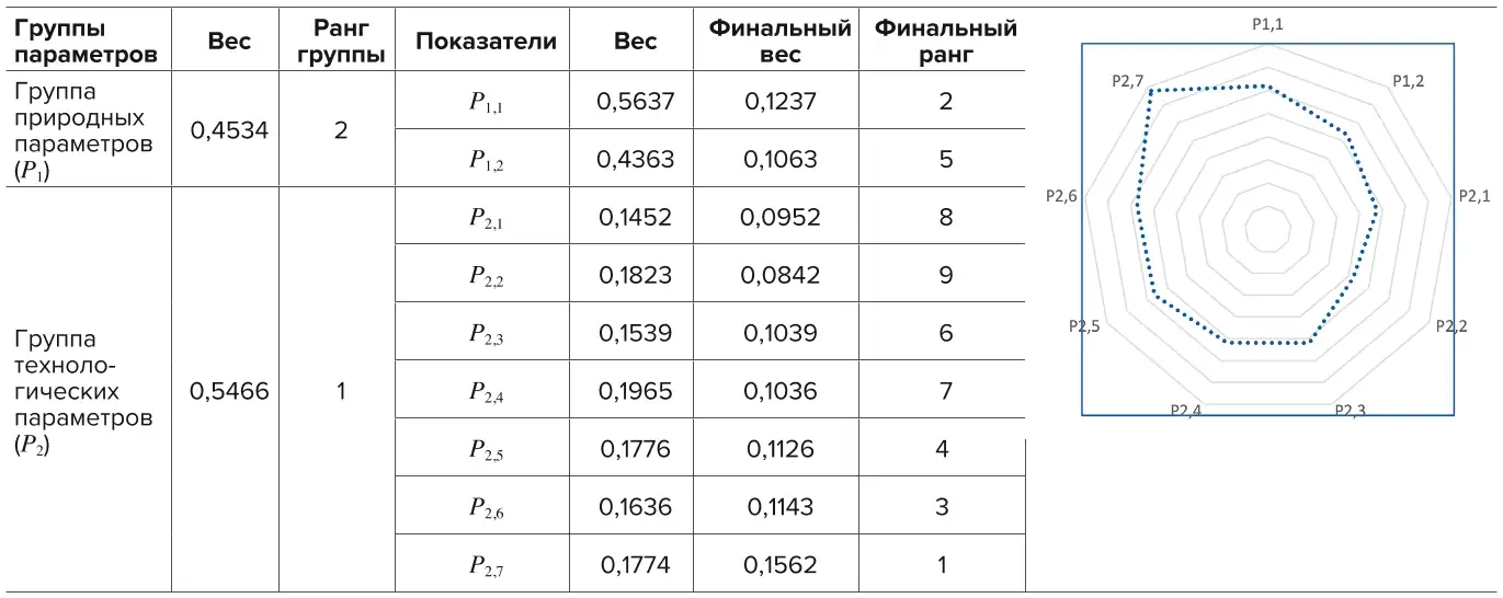 Таблица 1 Разнородные параметры и показатели для создания математического описания Table 1 Various parameters and indicators for creating a mathematical description