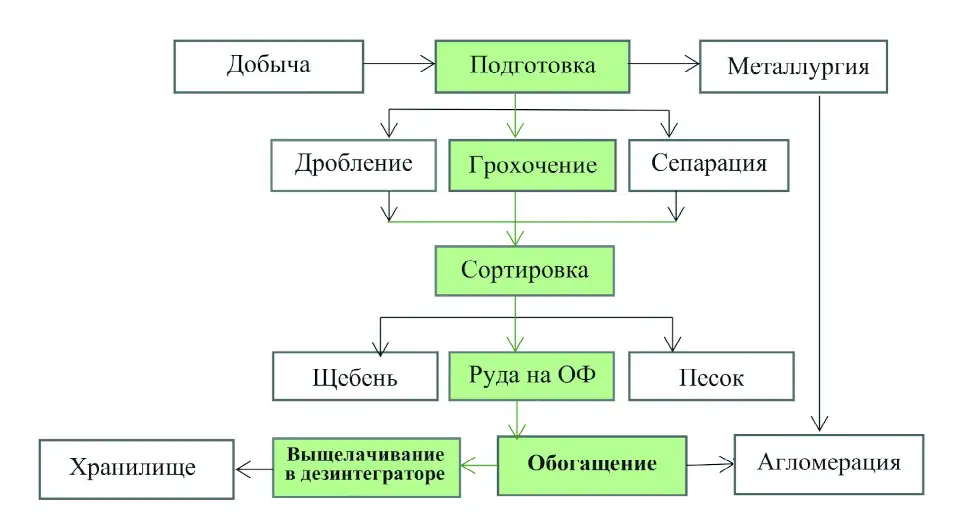 Рис. 3 Схема комбинированного обогащения руд цветных металлов Fig. 3 Schematic diagram of combined concentration of non-ferrous metal ores