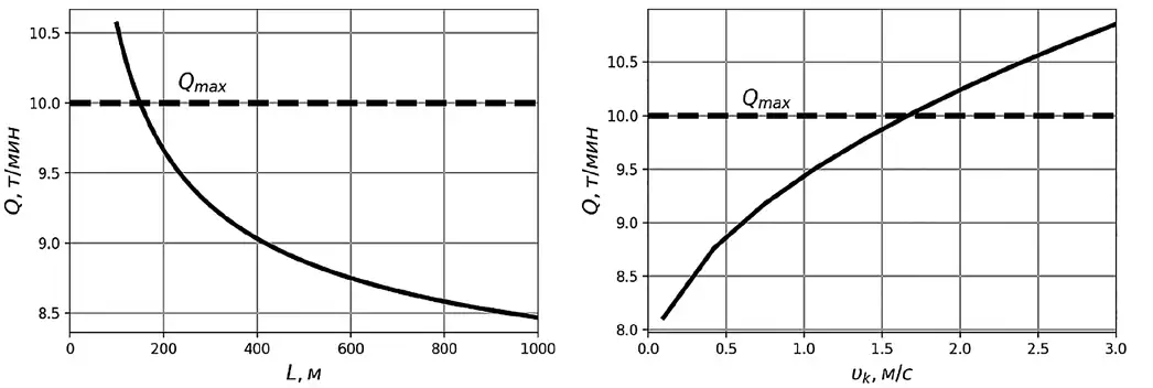 Рис. 1 Зависимость эксплуатационной производительности от длины и скорости конвейера (например, Qmax = 10 т/мин; Kn = 1,33; υк = 2,5 м/с) Fig. 1 Dependence of operating capacity on conveyor length and speed (e.g., Qmax = 10 t/min; Kn = 1.33; υк = 2.5 m/s)
