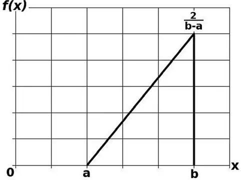 Рис. 2 Функция плотности распределения грузопотока треугольной формы Fig. 2 Density distribution function in the material flow of triangular shape