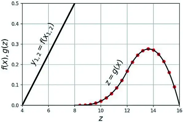 Рис. 3 Функция плотности исходных грузопотоков y1,2 и суммарная функция плотности z, точками отмечено численное решение Fig. 3 The density function of the original material flows y1,2 and the total density function z, the dots indicate the numerical solution
