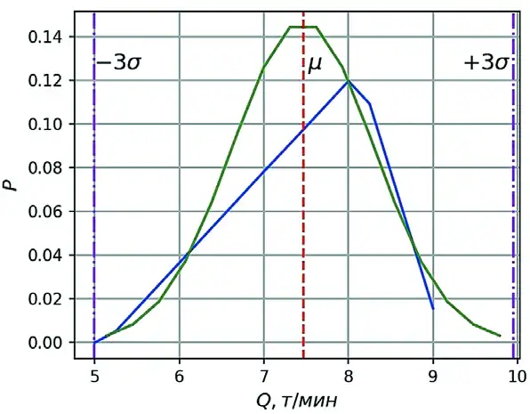 Рис. 4 Функции плотности смоделированных «нормального» и «треугольного» грузопотоков Fig. 4 Density functions of the modeled “normal” and “triangular” material flows