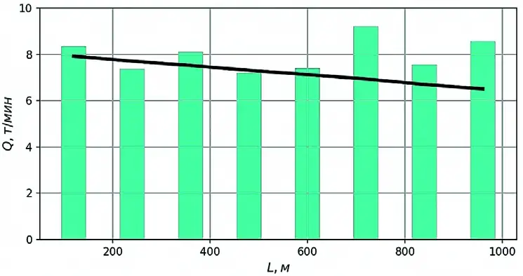 Рис. 6 Результат имитационного моделирования загрузки конвейера по длине Fig. 6 Result of simulation modeling of conveyor loading lengthwise