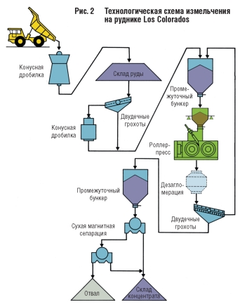 Технологическая схема рудника