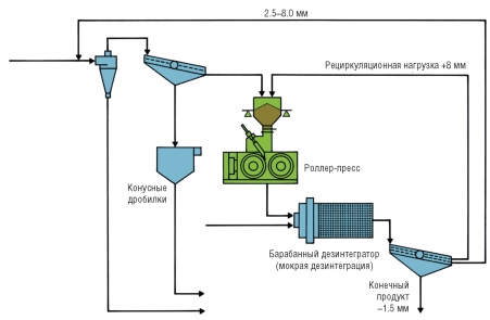 Схема цепи аппаратов обогатительной фабрики угля