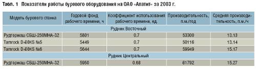 Показатели работы бурового оборудования на ОАО «Апатит» за 2003 г.