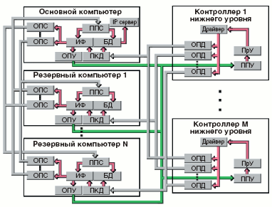 Рис. 1 Общая схема сетевой архитектуры технологической сети