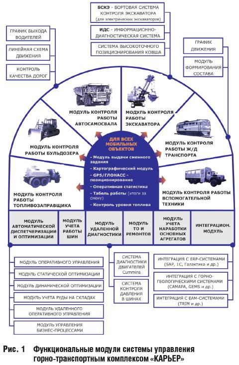 Рис. 1 Функциональные модули системы управления горнотранспортным комплексом «КАРЬЕР»