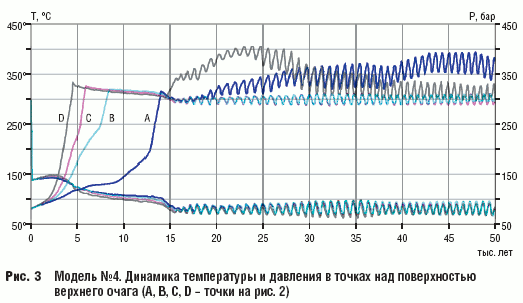 Рис. 3 Модель №4. Динамика температуры и давления в точках над поверхностью верхнего очага (А, В, С, D – точки на рис. 2)