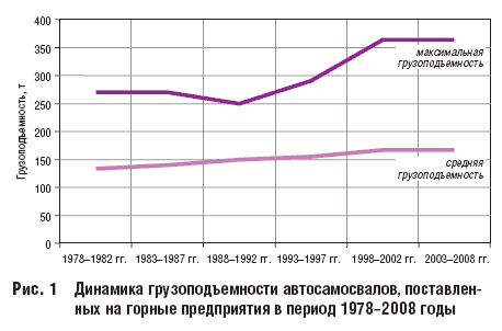 Рис. 1 Динамика грузоподъемности автосамосвалов, поставлен ных на горные предприятия в период 1978–2008 годы