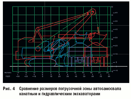 Рис. 4 Сравнение размеров погрузочной зоны автосамосвала канатным и гидравлическим экскаваторами