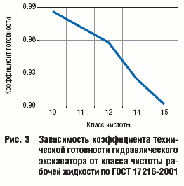 Рис. 3 Зависимость коэффициента техни ческой готовности гидравлического экскаватора от класса чистоты ра бочей жидкости по ГОСТ 172162001