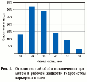 Рис. 4 Относительный объём механических при месей в рабочей жидкости гидросистем карьерных машин