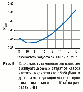Рис. 5 Зависимость комплексного критерия эксплуатационных затрат от класса чистоты жидкости (по обобщённым данным эксплуатации экскаваторов с вместимостью ковша 10 м3 на раз резах СНГ)