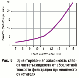 Рис. 6 Ориентировочная зависимость клас са чистоты жидкости от абсолютной тонкости фильтрации применяемого очистителя