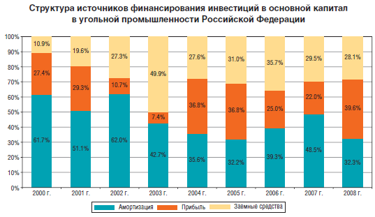 Структура источников финансирования инвестиций в основной капитал в угольной промышленности Российской Федерации