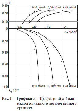 Графики λz=f(σz) и μ=f(σz) для мелкого влажного неуплотненного суглинка