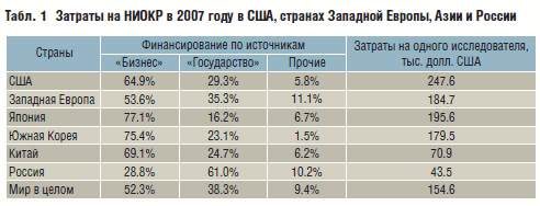 Затраты на НИОКР в 2007 году в США, странах Западной Европы, Азии и России