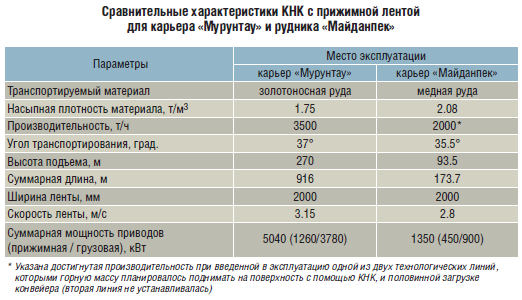 Сравнительные характеристики КНК с прижимной лентой для карьера «Мурунтау» и рудника «Майданпек»