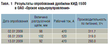Табл. 1 Результаты опробований дробилки КИД-1500 в ОАО «Орское карьероуправление»