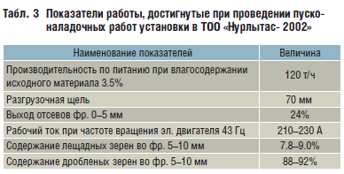 Табл. 3 Показатели работы, достигнутые при проведении пуско- наладочных работ установки в ТОО «Нурлытас- 2002»