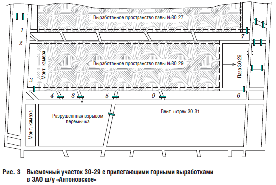 Рис. 3 Выемочный участок 30-29 с прилегающими горными выработками в ЗАО ш/у «Антоновское»