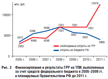 Рис. 2 Финансирование и результаты ГРР на ТПИ, выполненных за счет средств федерального бюджета в 2005–2009 гг. и планируемые Правительством РФ до 2011 г.