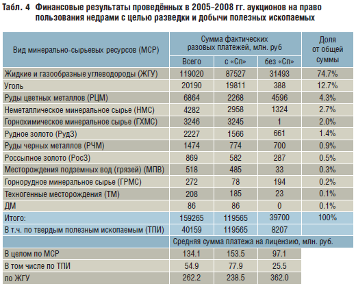 Табл. 4 Финансовые результаты проведённых в 2005–2008 гг. аукционов на право пользования недрами с целью разведки и добычи полезных ископаемых