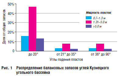 Рис. 1 Распределение балансовых запасов углей Кузнецкого угольного бассейна