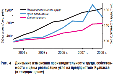 Рис. 4 Динамика изменения производительности труда, себестои& мости и цены реализации угля на предприятиях Кузбасса (в текущих ценах)
