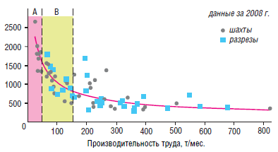 Рис. 5 Зависимость между себестоимостью добычи углей (в текущих ценах) и производительностью труда рабочего на предприятиях Кузбасса