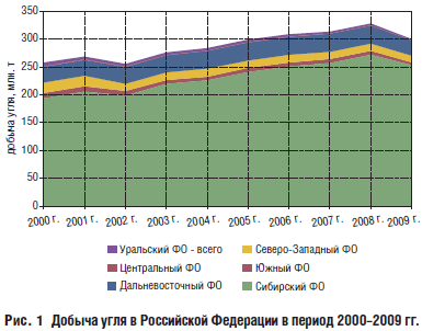 Рис. 1 Добыча угля в Российской Федерации в период 2000–2009 гг.