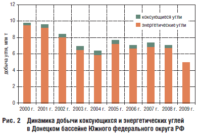 Рис. 2 Динамика добычи коксующихся и энергетических углей в Донецком бассейне Южного федерального округа РФ