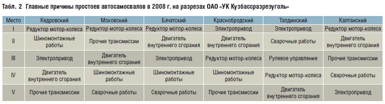 Табл. 2 Главные причины простоев автосамосвалов в 2008 г. на разрезах ОАО «УК Кузбассразрезуголь»