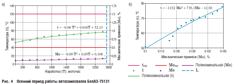 Рис. 4 Осенний период работы автосамосвалов БелАЗ-75131